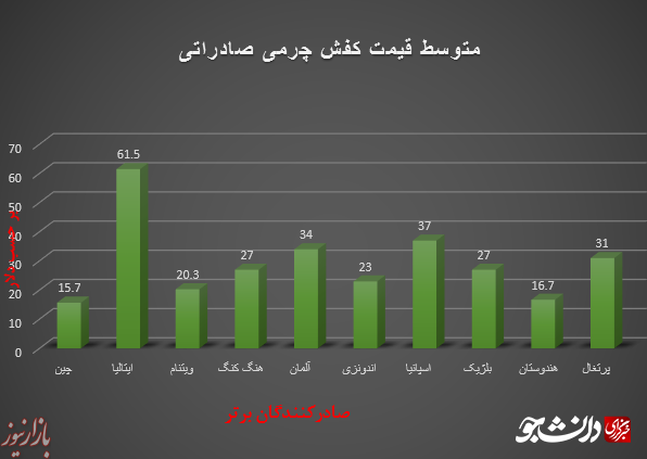 کاهش شدید نرخ کفش چرم ایرانی در بازار جهانی/ کفش ایرانی زیر 3 دلار، ایتالیایی 46 دلار!