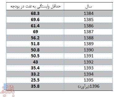 کاهش چشم گیر وایستگی بودجه به نفت/ نفتی‌ترین بودجه ایران مربوز به کدام دولت است؟