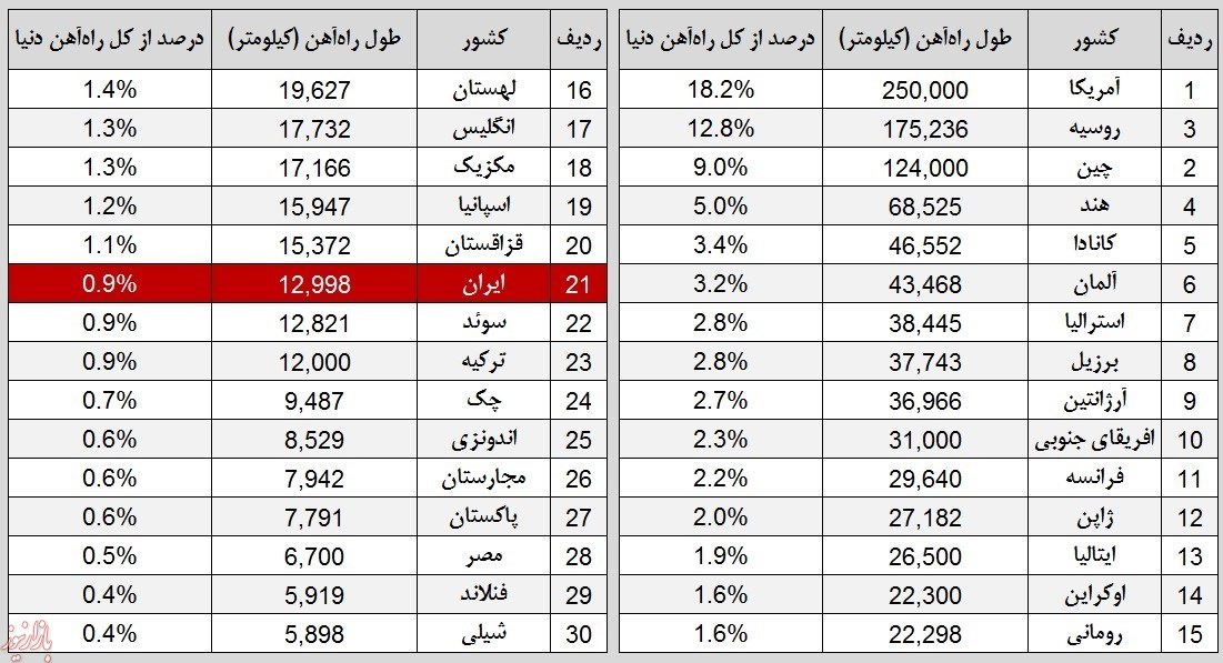 جایگاه راه‌آهن ایران در جهان کجاست؟ +جدول