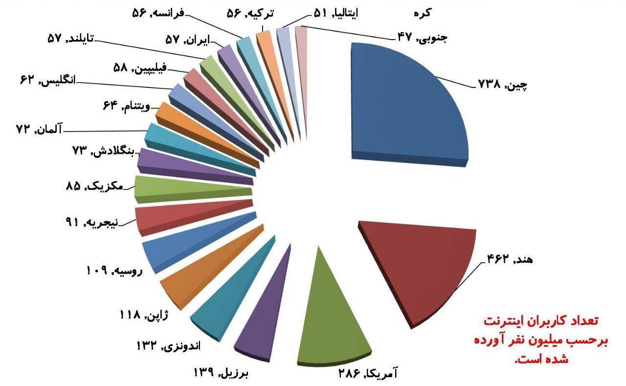 ایران در جمع ۲۰ کشور پرکاربر اینترنت جهان +اینفوگرافیک