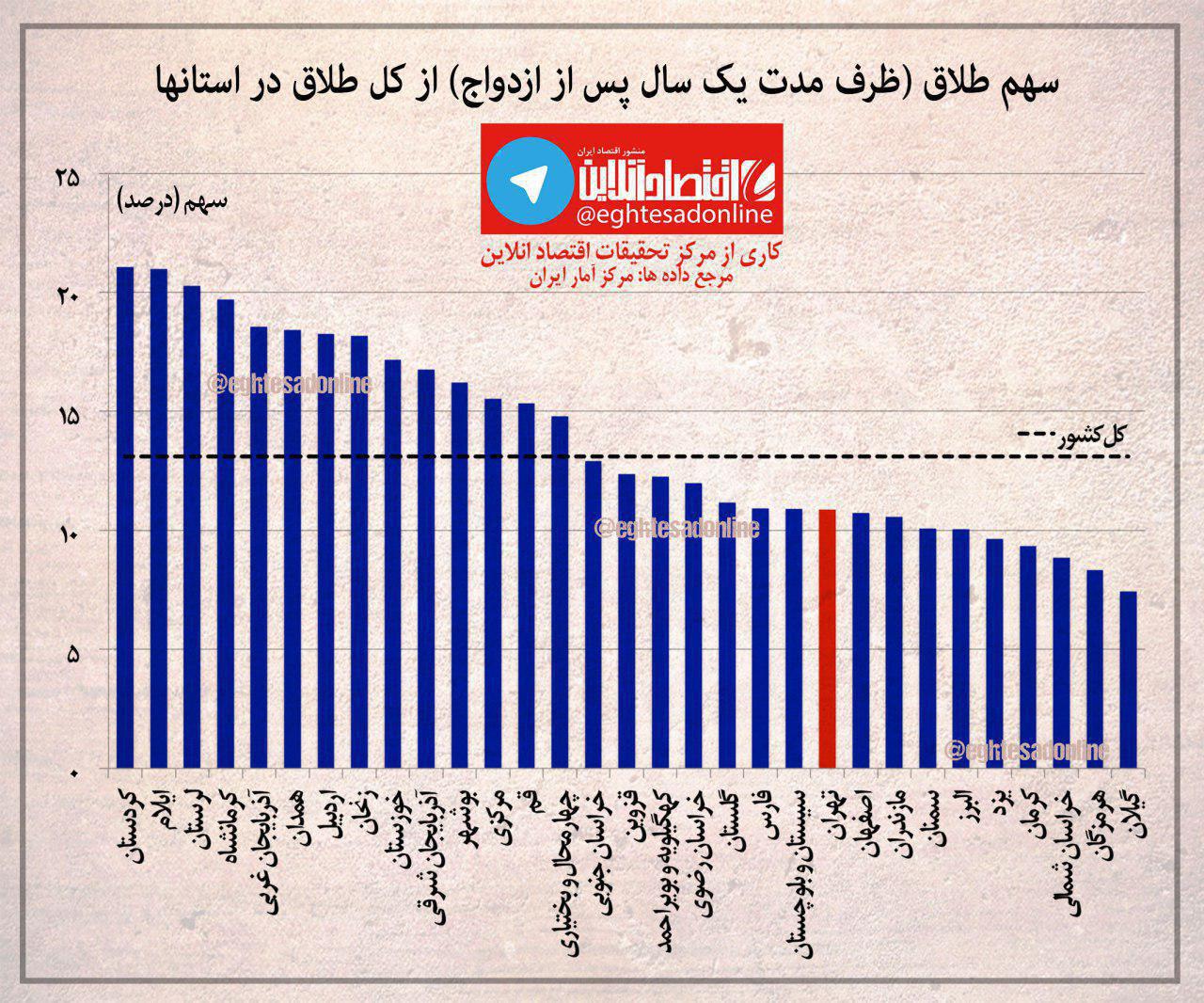 بیشترین و کمترین آمار طلاق در کدام استان است؟ +نمودار