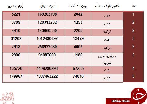 واردات منجوق به ایران چقدر ارز خارج کرده است؟+جدول