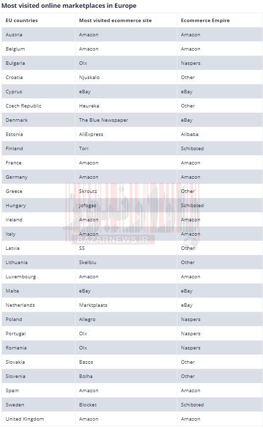 پربازدید‌ترین بازار‌های فروش آنلاین بر اساس کشور‌های مختلف