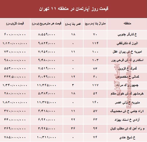 نرخ قطعی آپارتمان در منطقه ۱۱ تهران؟ +جدول