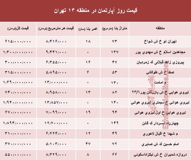 نرخ قطعی آپارتمان در منطقه ۱۳ تهران؟ +جدول