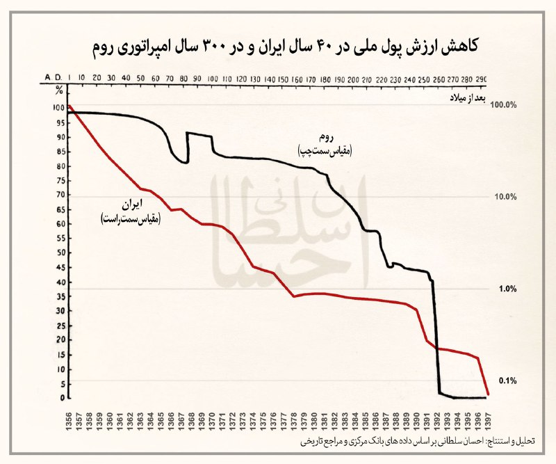 کاهش ارزش پول ملی در چهل سال ایران و سیصد سال امپراتوری روم