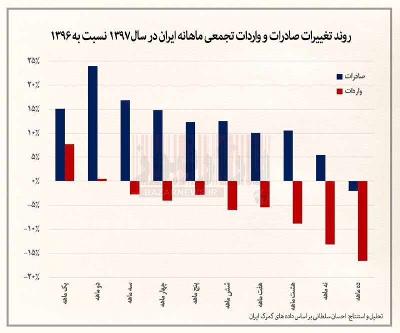 سقوط شدید واردات کشور در  چهار ماهه مهر تا دی ماه ۱۳۹۷