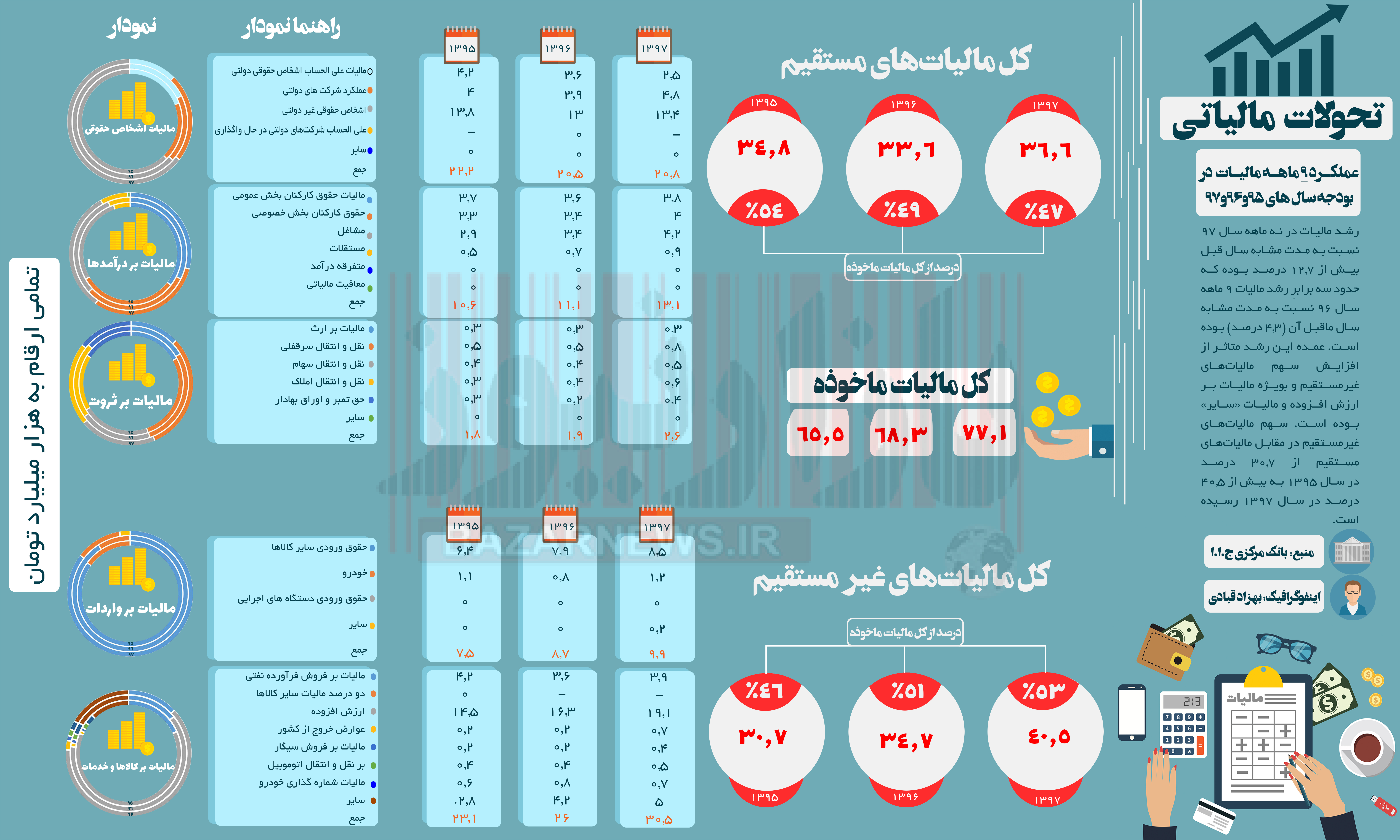 تحولات درآمدهای مالیاتی در ایران+اینفوگرافیک