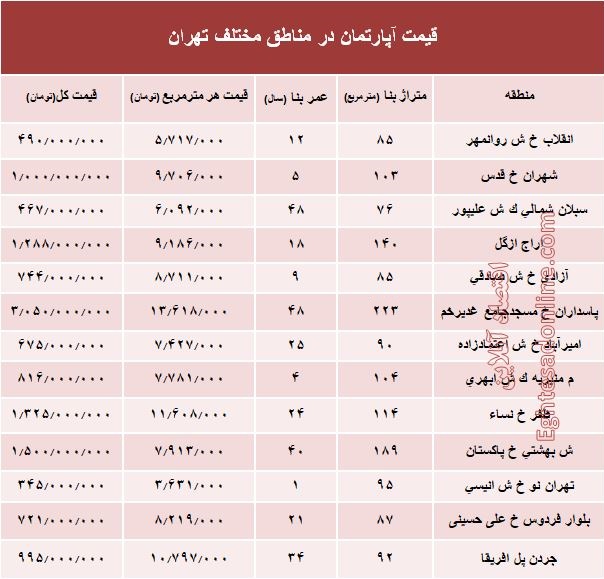قیمت آپارتمان در مناطق مختلف تهران؟ + جدول