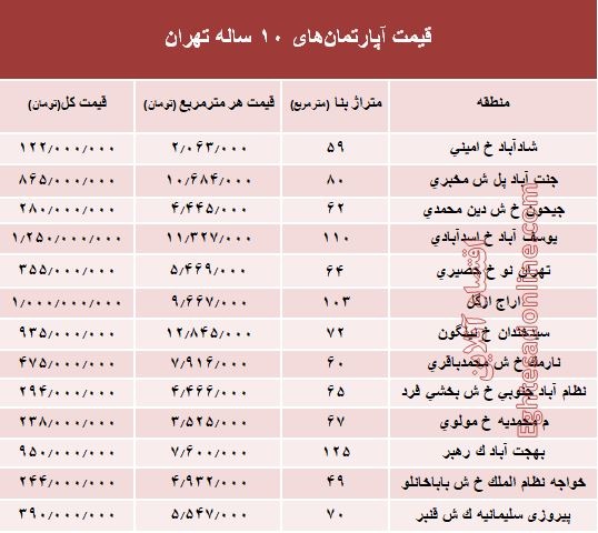 مظنه آپارتمان‌های ۱۰ ساله تهران +جدول