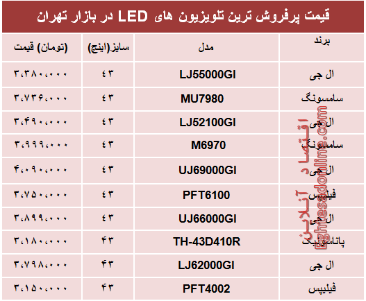 نرخ انواع تلویزیون ها‌ی LED در بازار تهران؟ +جدول