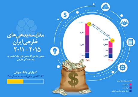 آیا میزان بدهی خارجی ایران نگران کننده است؟ + اینفوگرافیک