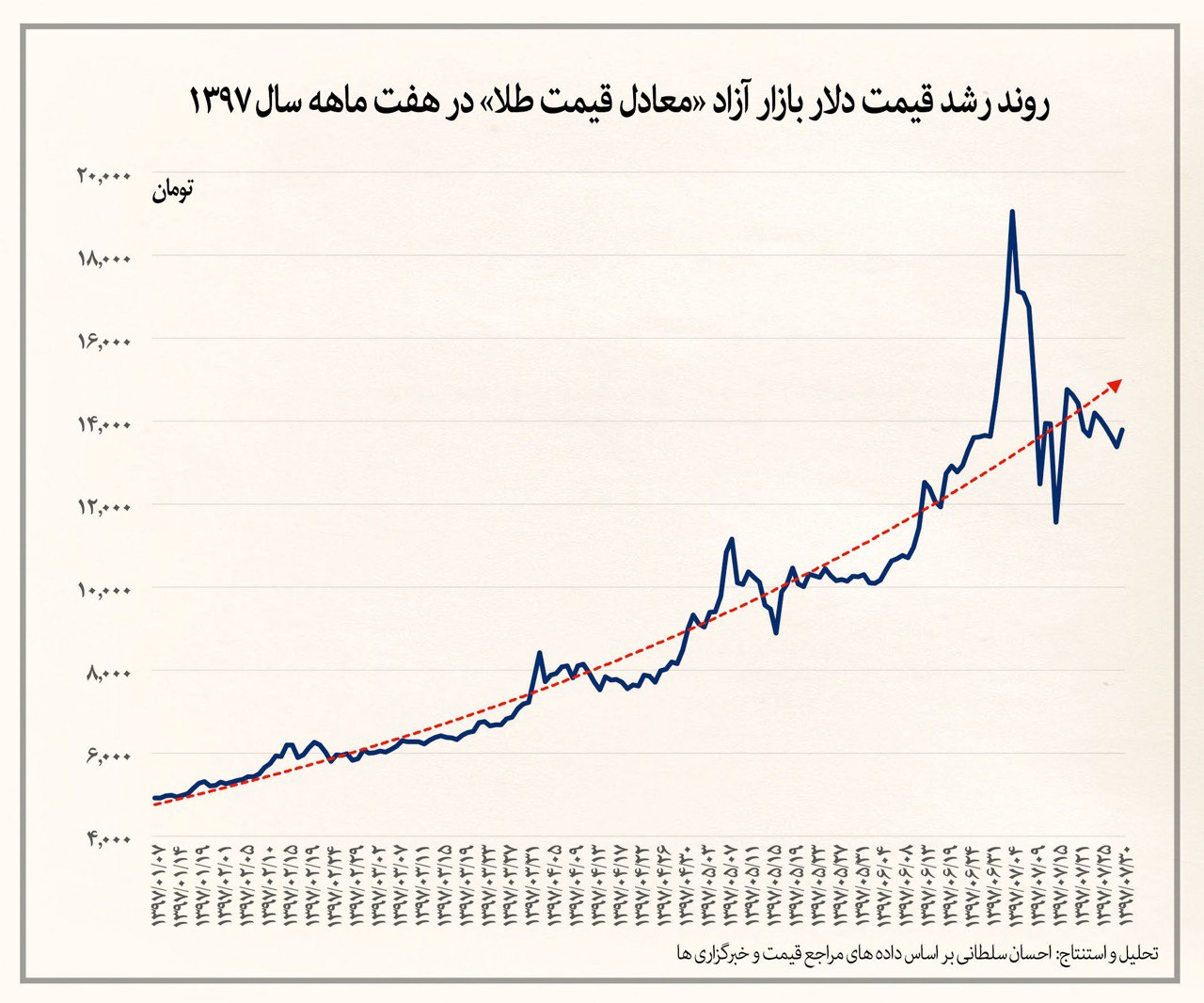 بازارنیوز گزارش می‌دهد:رکورد تاریخی ۲۶۰ درصد قیمت دلار بازار آزاد+ اینفوگرافیک