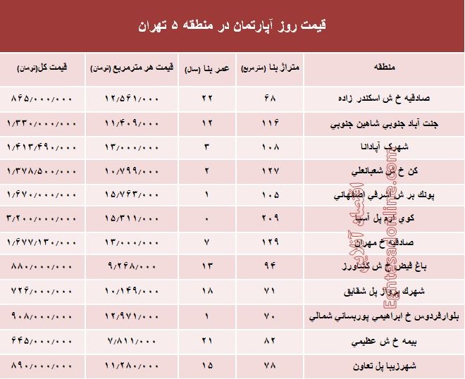 نرخ قطعی آپارتمان در منطقه ۵ تهران؟ +جدول
