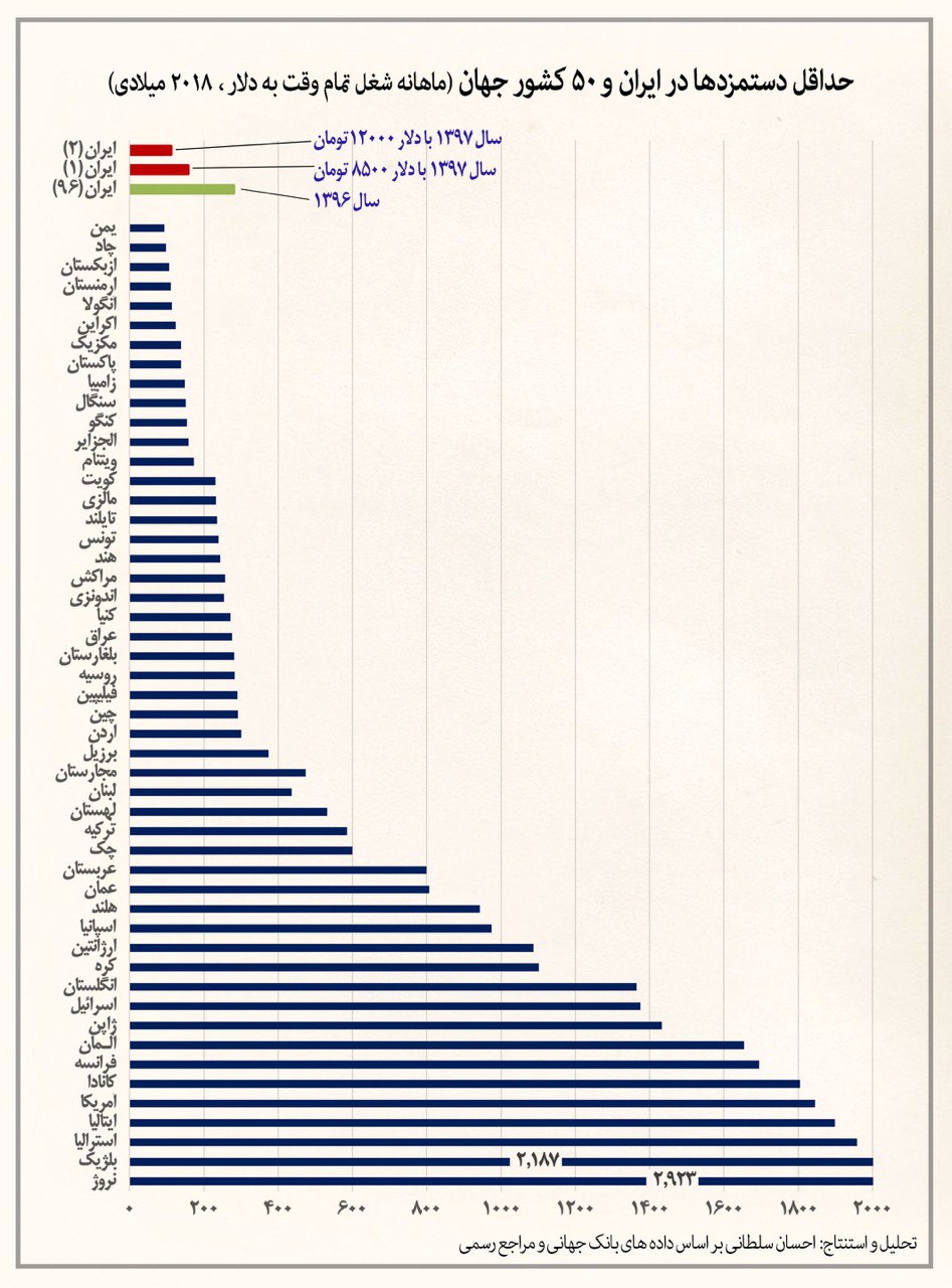 حداقل دستمزدها در ایران و 50کشور جهان