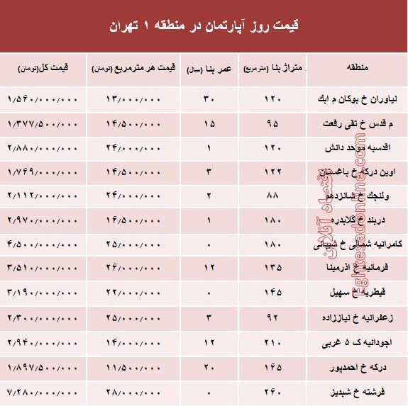 نرخ آپارتمان در منطقه ۱ تهران؟ +جدول