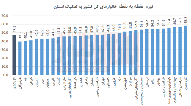 بیشترین و کمترین تورم نقطه به نقطه در کردستان و هرمزگان/تورم خانوارهای شهری 26.6 درصد شد + نمودار