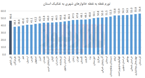 بیشترین و کمترین تورم نقطه به نقطه در کردستان و هرمزگان/تورم خانوارهای شهری 26.6 درصد شد + نمودار