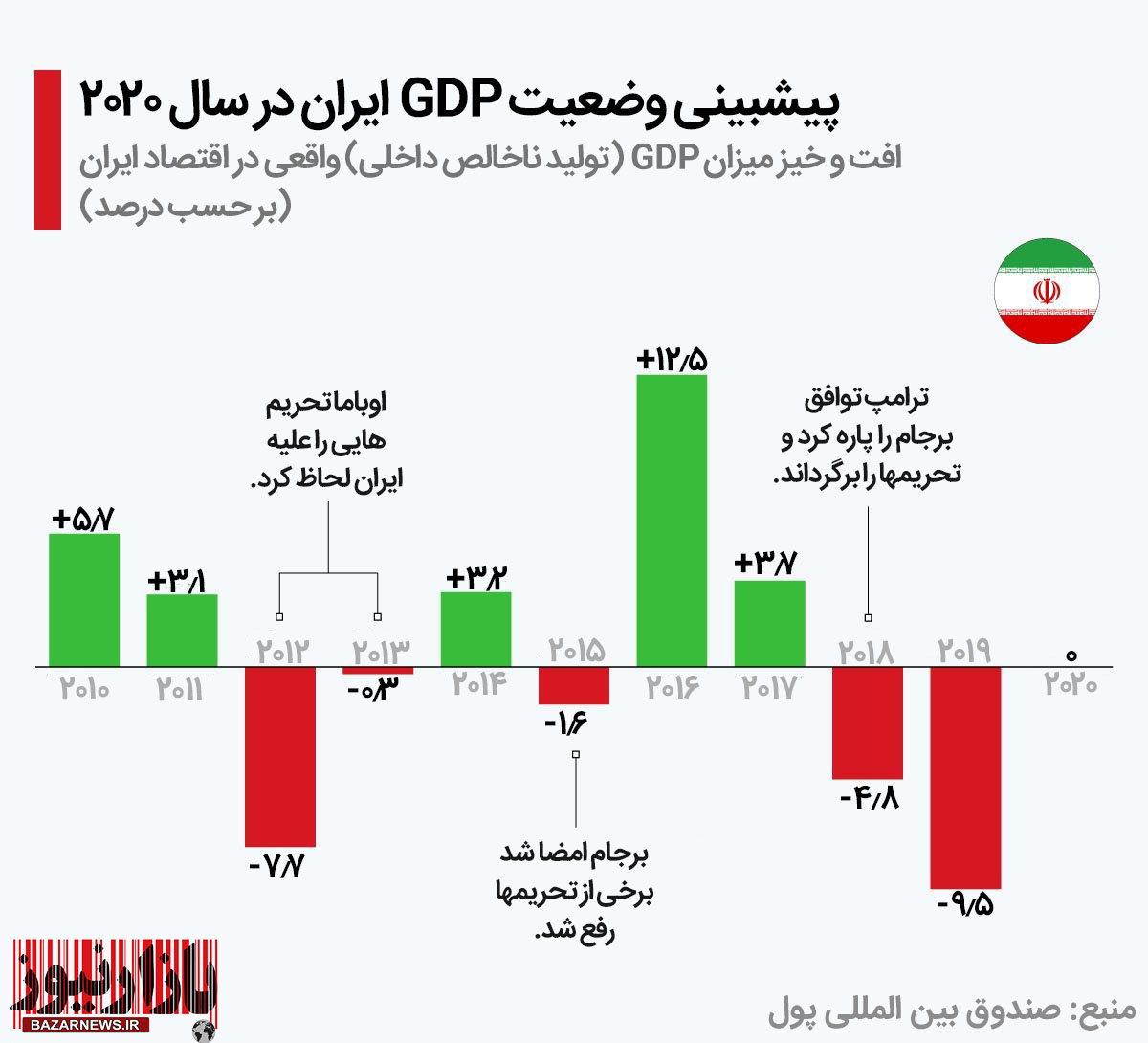 پیشبینی وضعیت تولید ناخالص داخلی ایران در سال ۲۰۲۰ + اینفوگرافیک