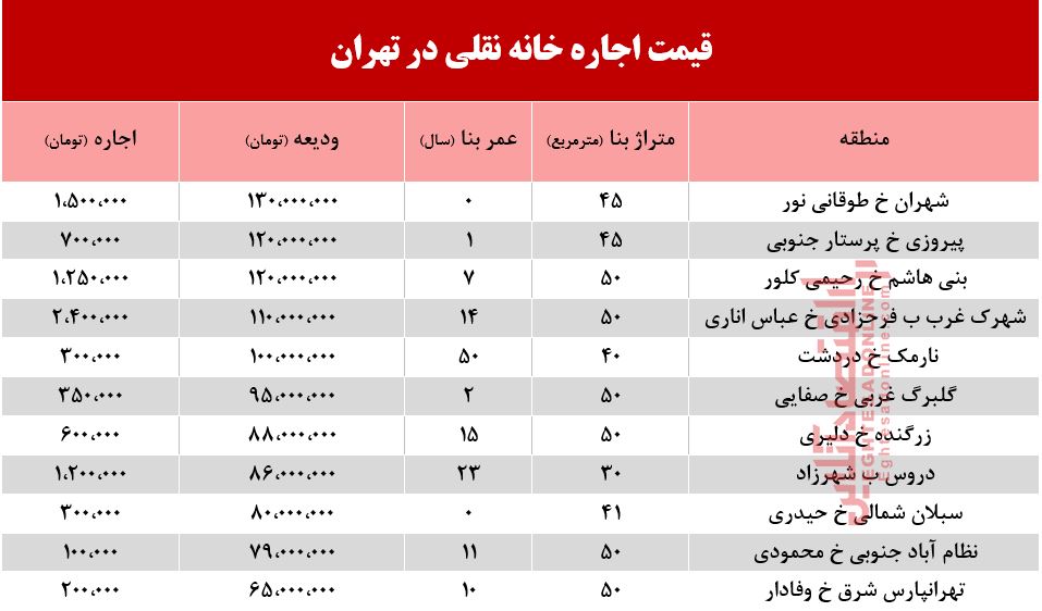 قیمت اجاره خانه نقلی در تهران +جدول
