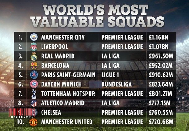 گرانقیمت‌ترین تیم‌های فوتبال اروپا