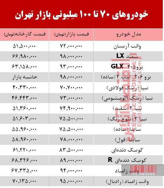 خودروهای زیر ۱۰۰میلیون بازار تهران +جدول