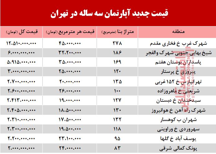 قیمت آپارتمان‌های ۳ساله در شهر تهران +جدول