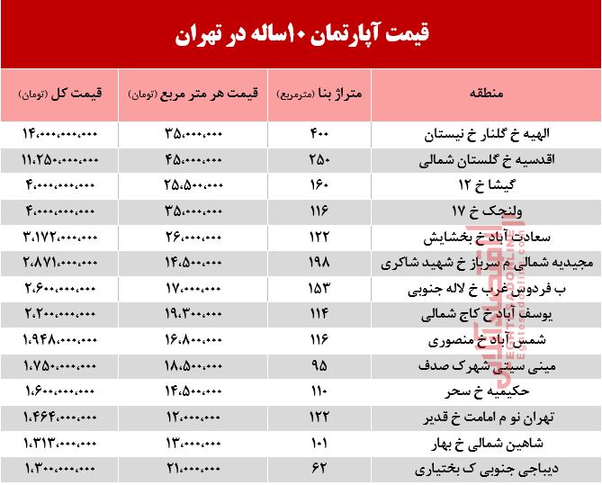 قیمت آپارتمان‌های ۱۰ساله تهران +جدول