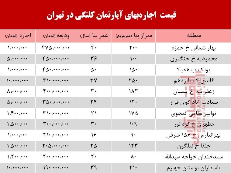 مظنه اجاره‌بهای آپارتمان کلنگی در تهران +جدول
