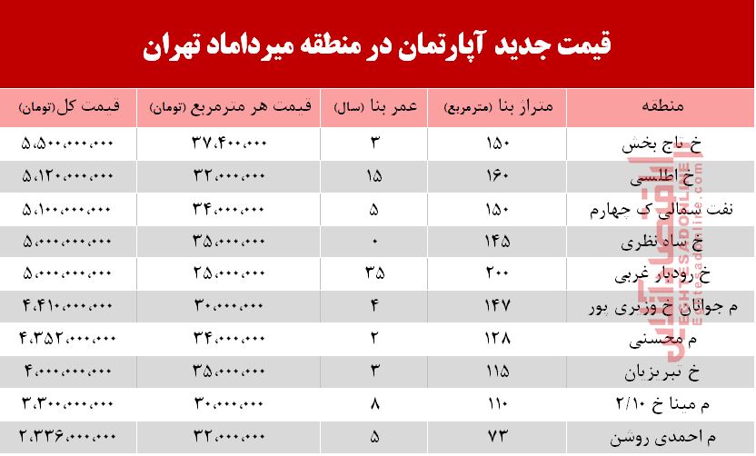 قیمت مسکن در محله میرداماد +جدول