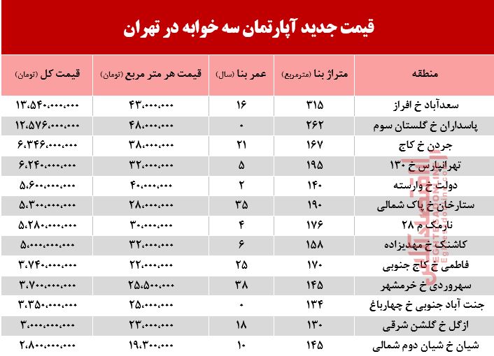 قیمت آپارتمان سه خوابه در تهران +جدول