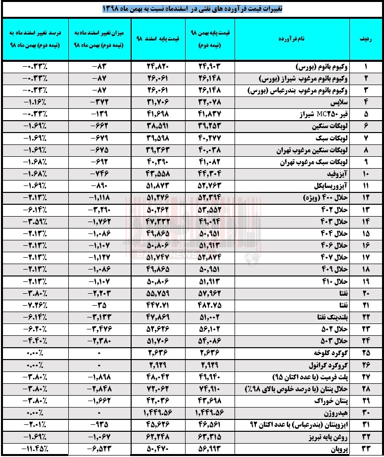 تغییرات قیمت فرآورده‌های نفتی در اسفند و بهمن ماه ۱۳۹۸+سند