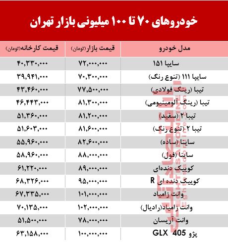 خودرو‌های ۷۰ تا ۱۰۰میلیونی بازار تهران +جدول