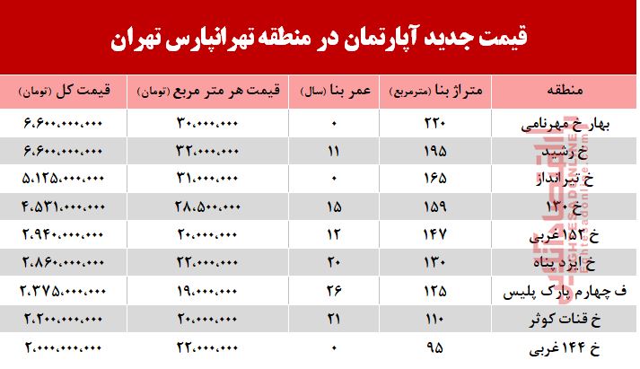قیمت آپارتمان در منطقه تهرانپارس +جدول