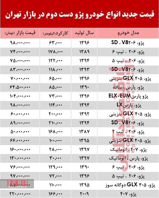 قیمت جدید انواع پژو دست دوم در بازار تهران +جدول