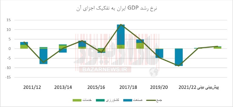 وضعیت اقتصاد ایران در سال ۱۳۹۹ چه می‌شود؟
