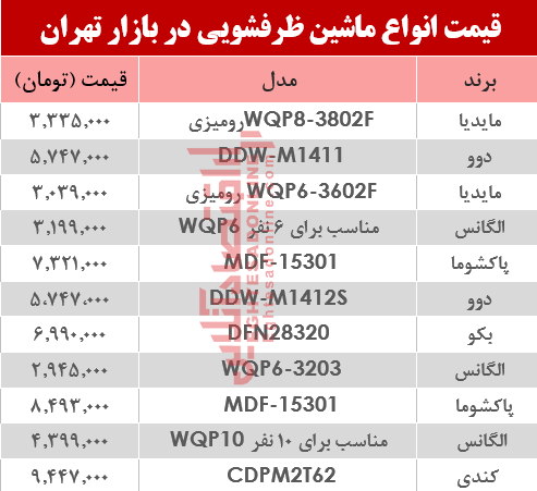قیمت انواع ماشین ظرفشویی در بازار تهران؟ +جدول