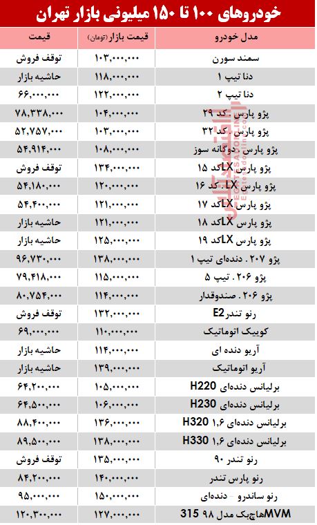 خودرو‌های ۱۰۰ تا ۱۵۰میلیونی بازار تهران +جدول