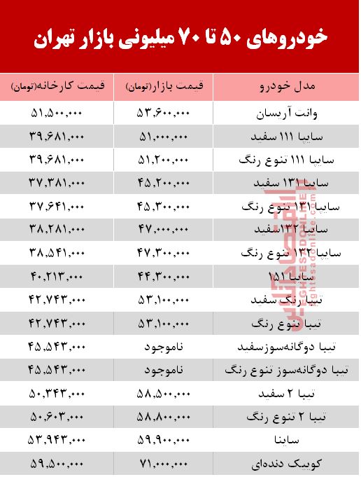 خودرو‌های ۵۰ تا ۷۰میلیونی بازار تهران +جدول