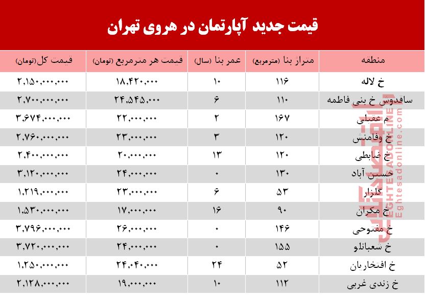قیمت آپارتمان در منطقه هروی تهران+جدول
