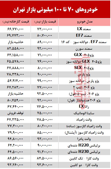 خودرو‌های زیر ۱۰۰ میلیون بازار تهران +جدول