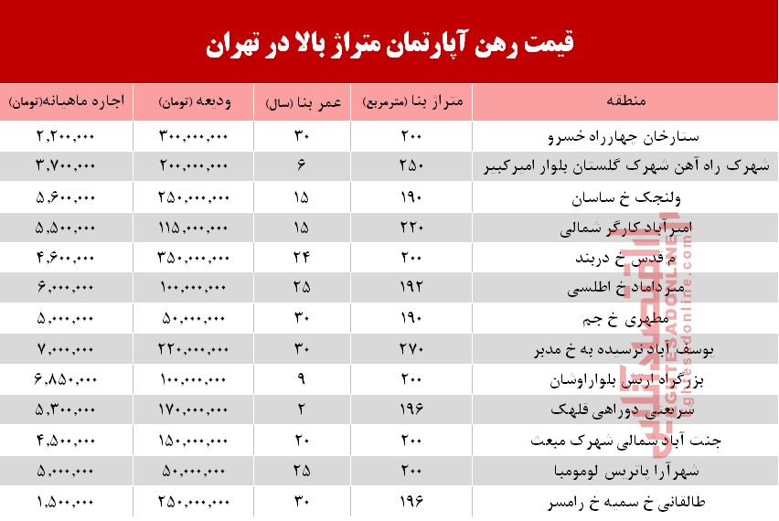 مظنه اجاره‌بهای آپارتمان‌های بزرگ تهران +جدول