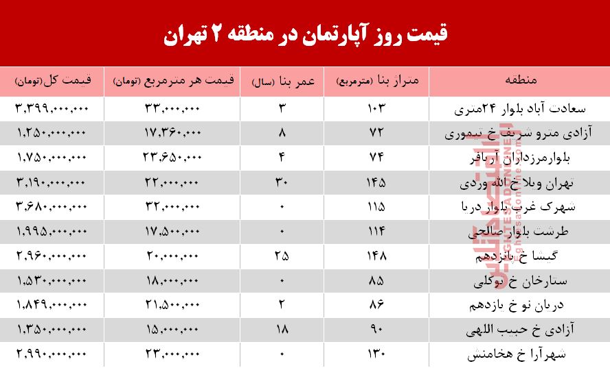 نرخ قطعی آپارتمان در منطقه ۲ تهران؟ +جدول