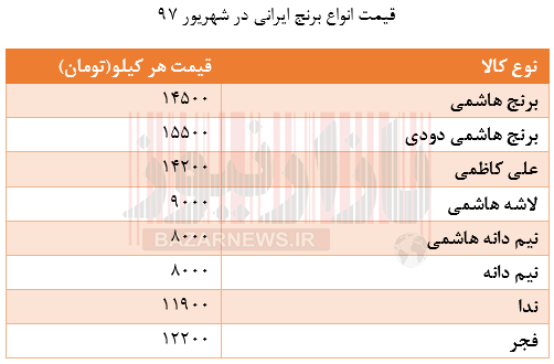 نذری‌ها پر هزینه‌تر شد! /مقایسه قیمت اقلام خوراکی اصلی محرم امسال با سال گذشته