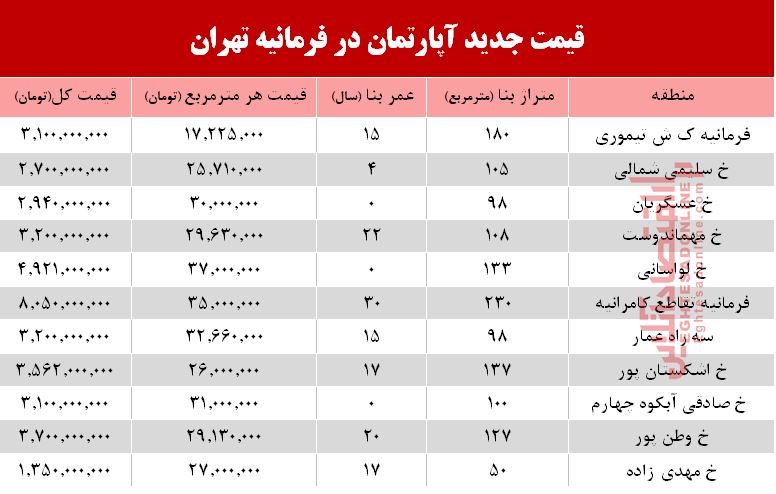 قیمت آپارتمان در فرمانیه تهران +جدول