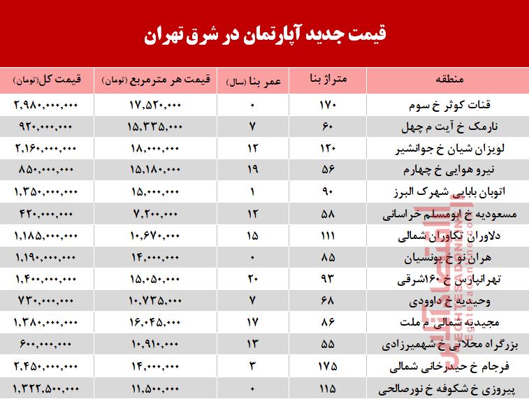 نرخ قطعی معاملات آپارتمان در شرق تهران +جدول