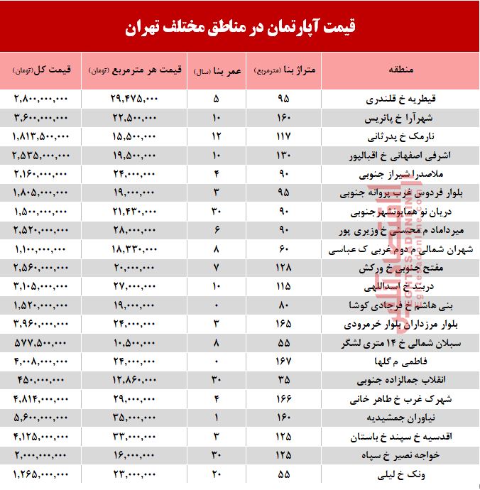 قیمت آپارتمان در مناطق مختلف تهران + جدول
