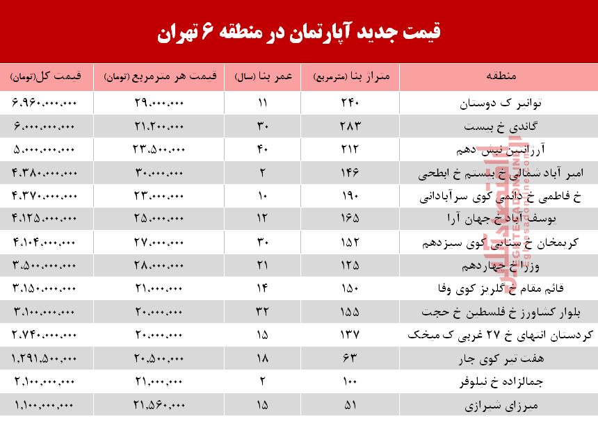 قیمت آپارتمان در منطقه ۶ تهران +جدول