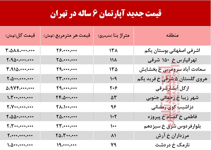 قیمت آپارتمان‌های ۶ساله در تهران +جدول