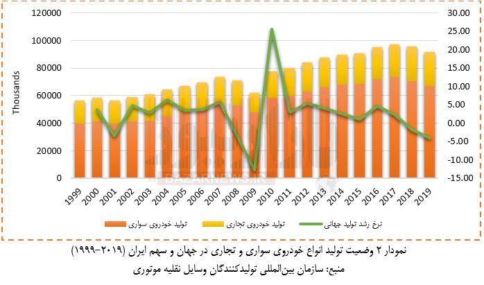 مقایسه تولید خودرو در ایران و جهان در قرن ۲۱+نمودار